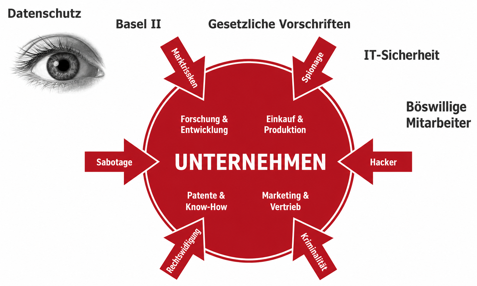 Schaubild: Pfeile aus Richtung Sabotage, Forschung und Entwicklung, Einkauf und Produktion, Patente und Know-how, Marketing und Vertrieb sowie Hacker zeigen auf das Unternehmen in der Mitte